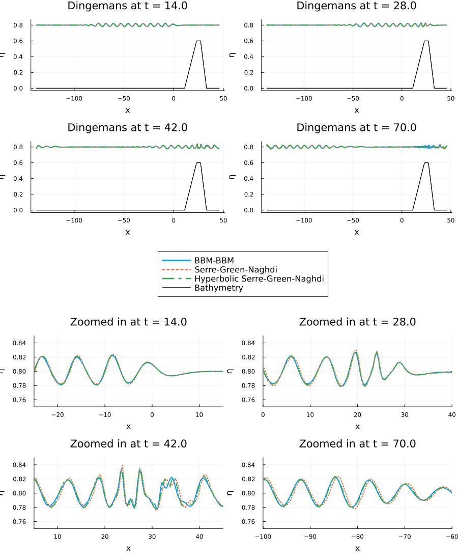 Dingemans comparison