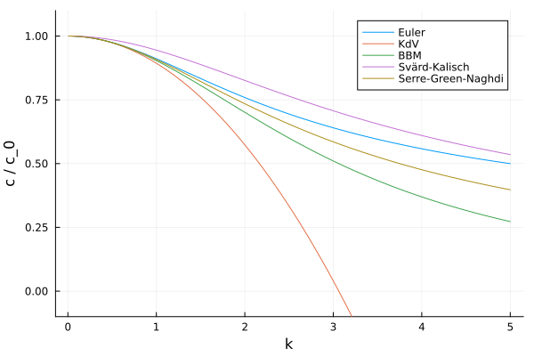 dispersion relations